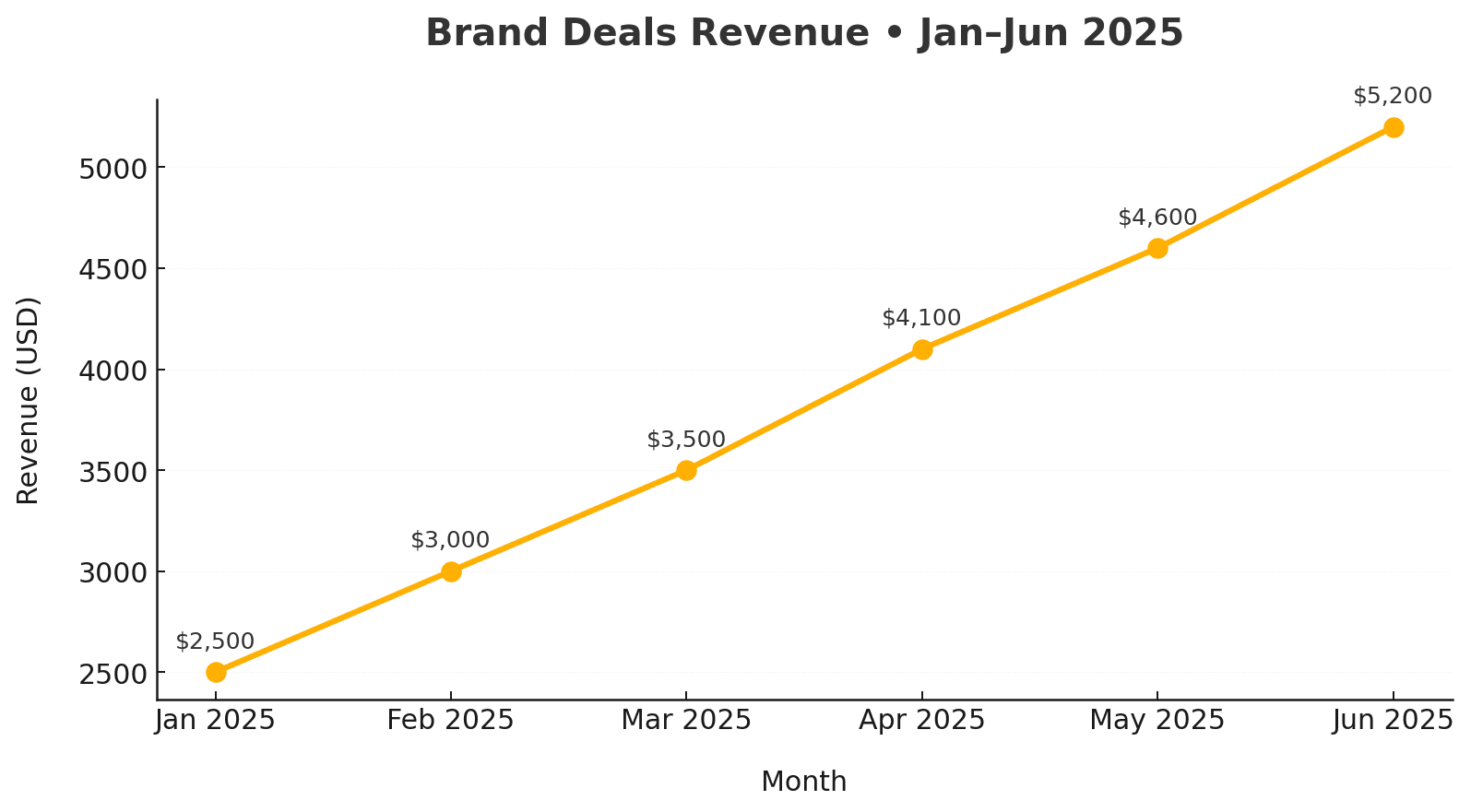 Brand Partnership Success Evidence