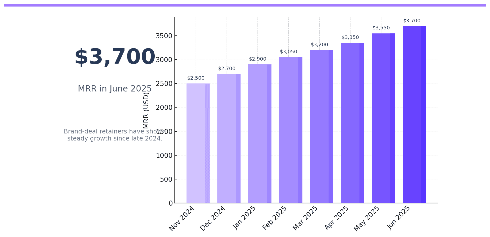 Instagram Creator Monthly Retainer Success